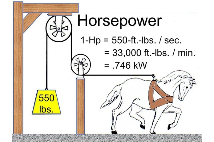 [Hỏi đáp 2022] 1 HP bằng bao nhiêu kw, w, btu, kva?