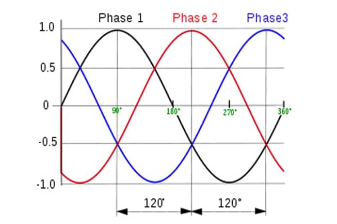 (2022) Dòng điện xoay chiều là gì? Phân biệt dòng điện một pha và ba pha