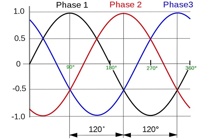 Điện ba pha: cấu trúc, công thức và hệ thống dây điện (2023)