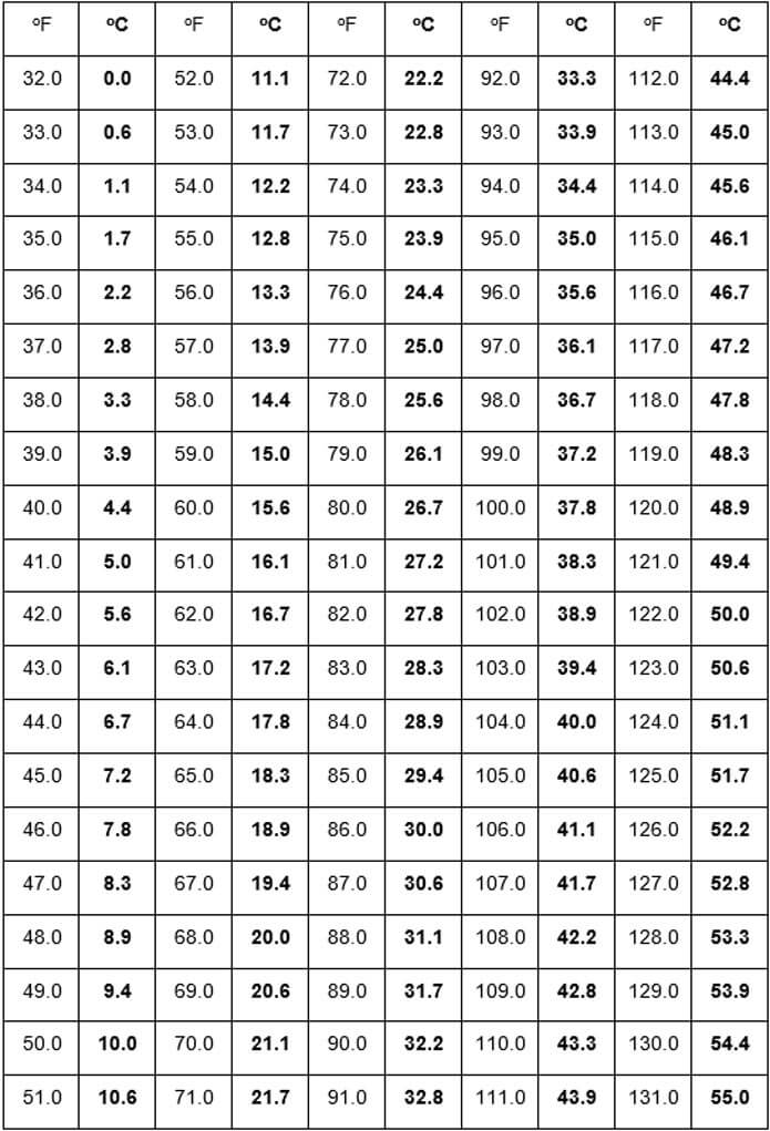 [Hướng dẫn] Cách đổi độ F sang độ C (Mới 2023)