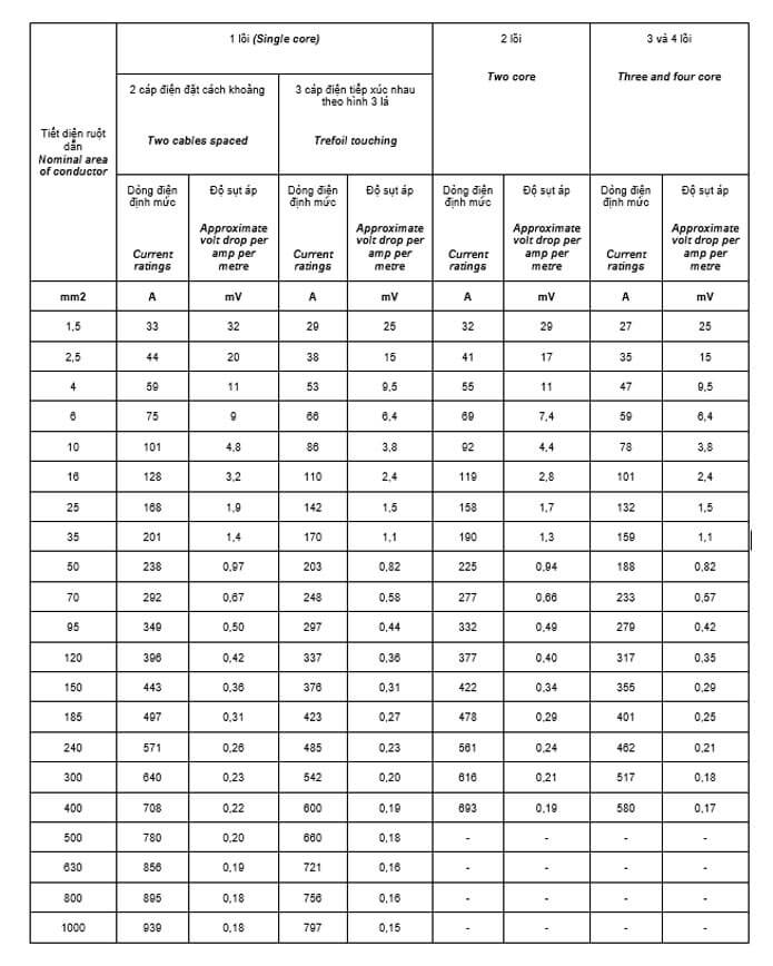 [Hướng dẫn] Cách tính tiết diện tiêu chuẩn của dây dẫn (2022)