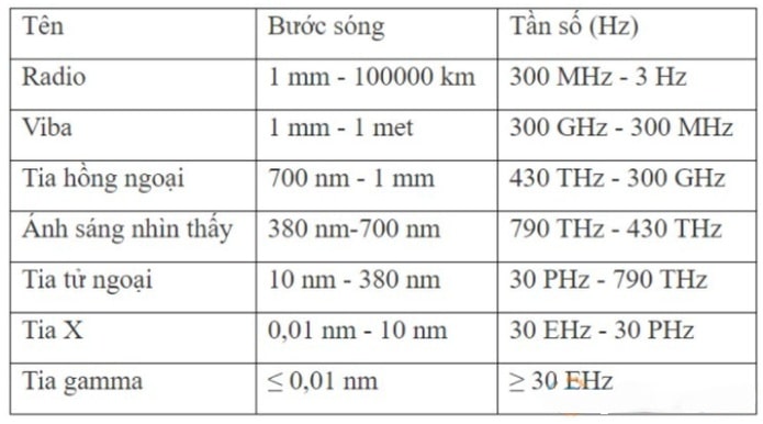 [2022] Sóng điện từ là gì? Đặc điểm và phân loại bước sóng điện từ