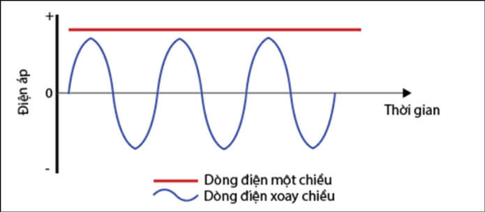 Tần số hiện tại là gì? Nên sử dụng tần số hiện tại nào? (2023)