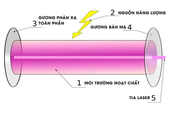 [2022] Laser là gì? Cấu trúc và ứng dụng của laser